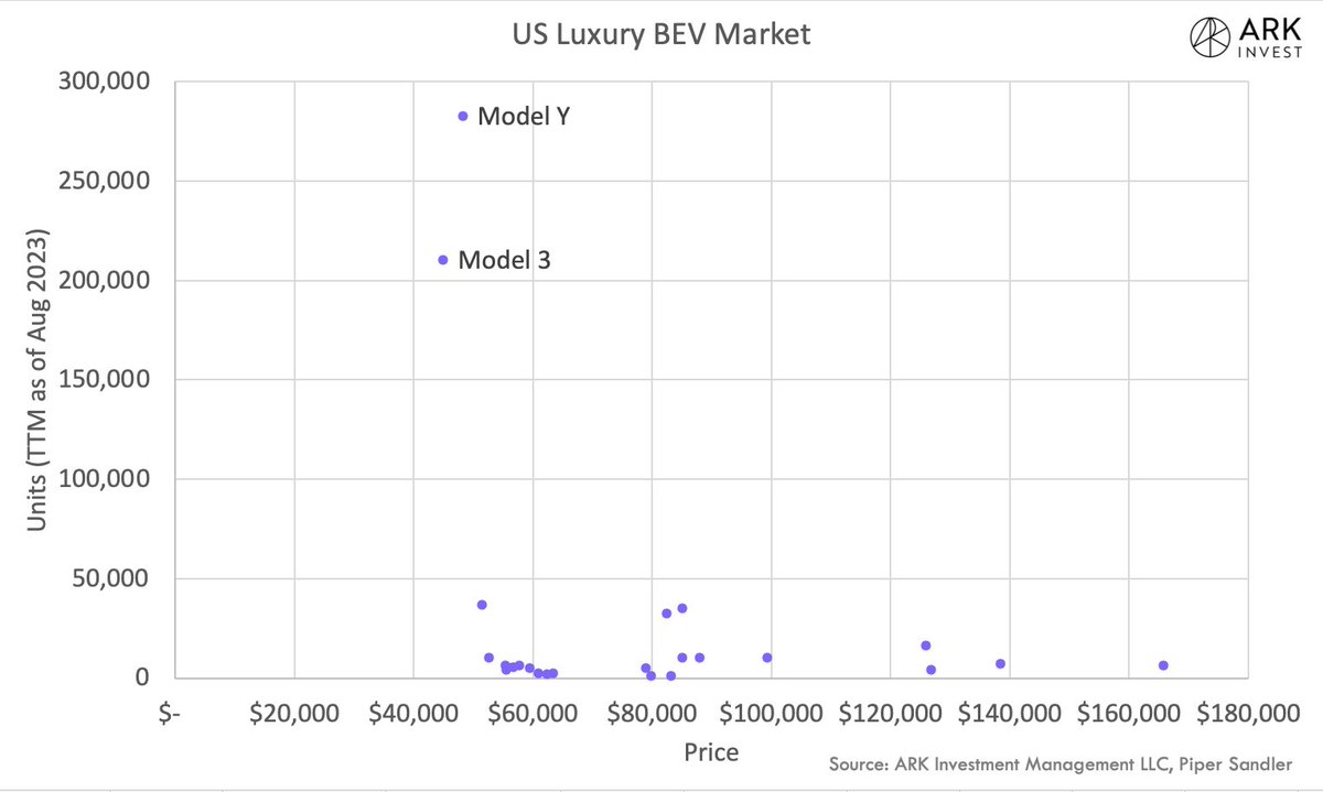 You need scale to reach profitability. But you can't reach scale unless you have competitive prices, and the market leader is profitable with the lowest prices.