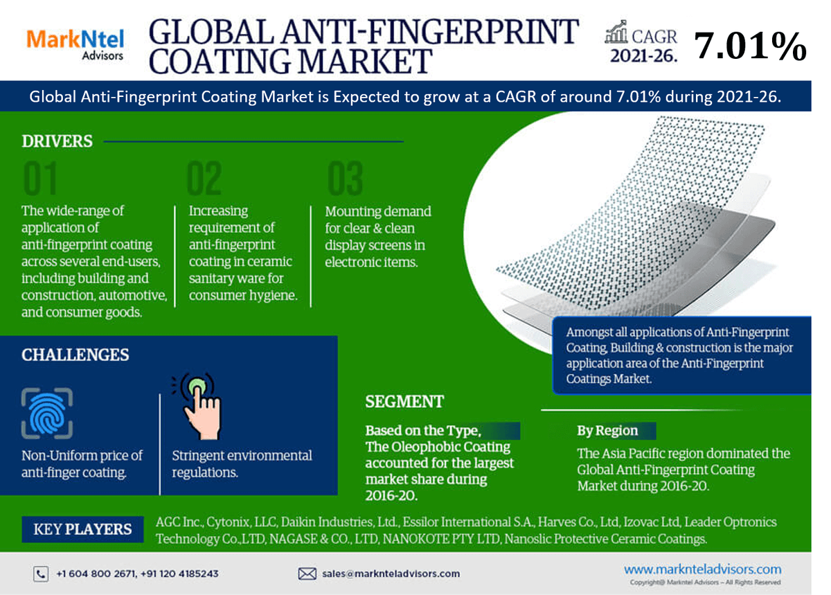 Rozy155's tweet image. Trends Unveiled: Navigating the Anti-Fingerprint Coatings Market Landscape
Market insight: marknteladvisors.com/research-libra…

#AntiFingerprint #Coatings #chemicalindustry #chemicals #chemicalprocessing #chemicalindustries #marketresearchreports #market #marketanalysis
