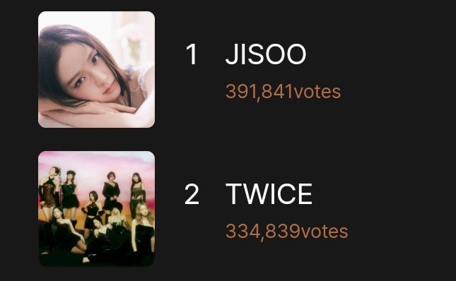 📀 GDA 2023 | BUGS | Female Artist Popularity Award! #1 #JISOO - 391,841 votes GAP frm #2 (57,002 votes)🚀🚀🚀 📣 57K GAP!🤯 LATAM and USBLINKs secure the huge gap!🔥 →music.bugs.co.kr/favorite #BLACKPINK #블랙핑크 @BLACKPINK