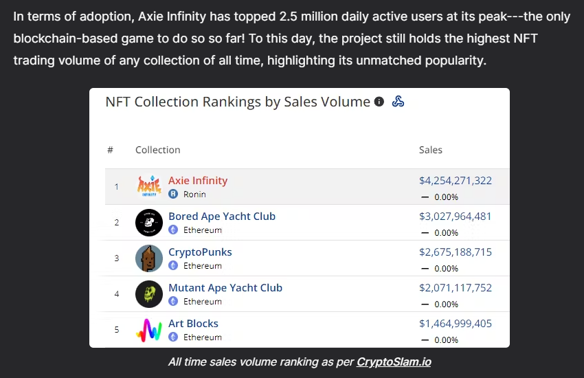 Still on top! Have you read my latest write-up on parts evolution? Check it here: paragraph.xyz/@farsight/axie…

<a href="/AxieInfinity/">Axie Infinity</a> <a href="/Jihoz_Axie/">Jihoz.ron</a> <a href="/Ronin_Network/">Ronin</a> <a href="/blockchain_bard/">Farsight: Tales & Tokens</a> #AxieCreator #RoninCreator