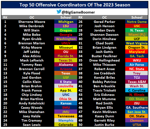 Top 50 Offensive Coordinators Of The 2023 Season