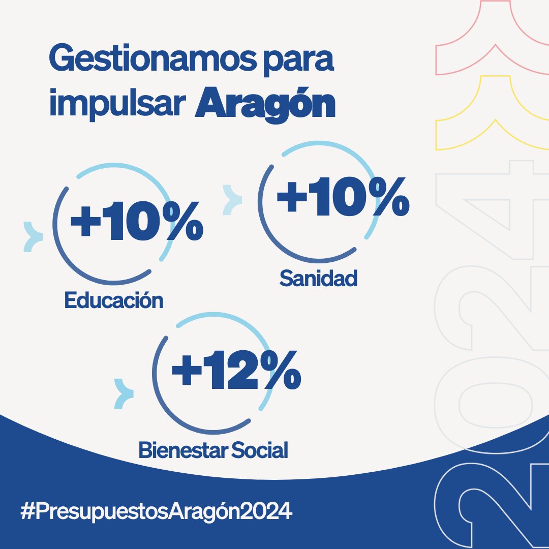 🔵Los #PresupuestosAragón2024 tienen un marcado carácter social. Reforzamos lo más importante, con especial incremento en: 📚Educación 🏥Sanidad 🫂Bienestar Social