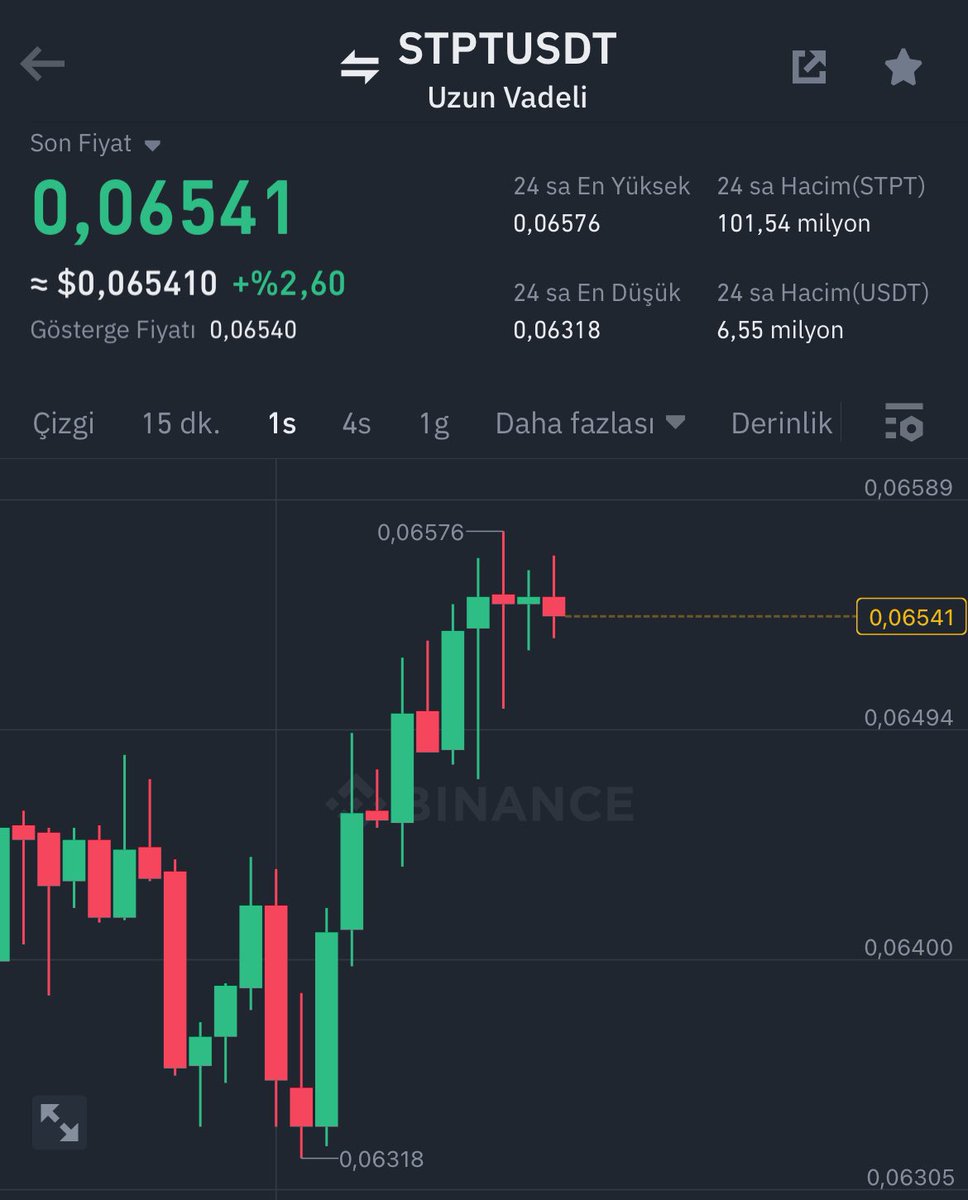 $STPT IS ON FIRE🔥🔥🔥🔥

Kısa vadeli böyle kazandırılır.

Binanceyi sallayacağız.

O iş bende rahat ol!