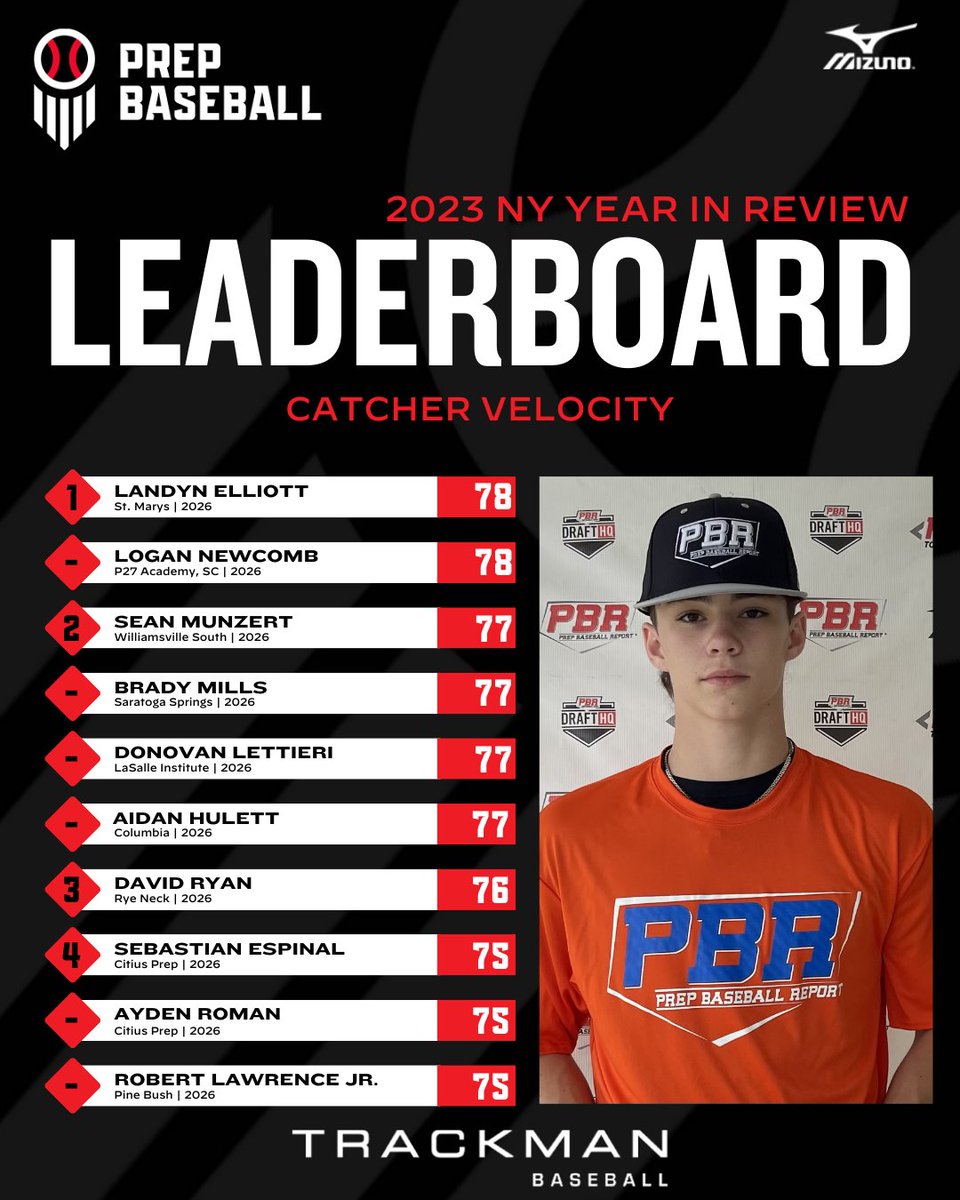 2023 Year in Review📊

Class of '26 Positional Leaderboard🏆

▪️ Catcher Velocity🔫

🔗loom.ly/2_T7DBk

*PBR-NY Showcase Events / ProCase &amp; Future Games excluded*
