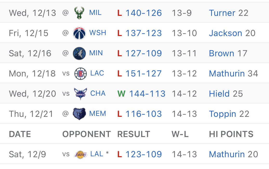 BucksLead's tweet photo. The Bucks broke the Pacers. https://t.co/6qZnoZDIpb