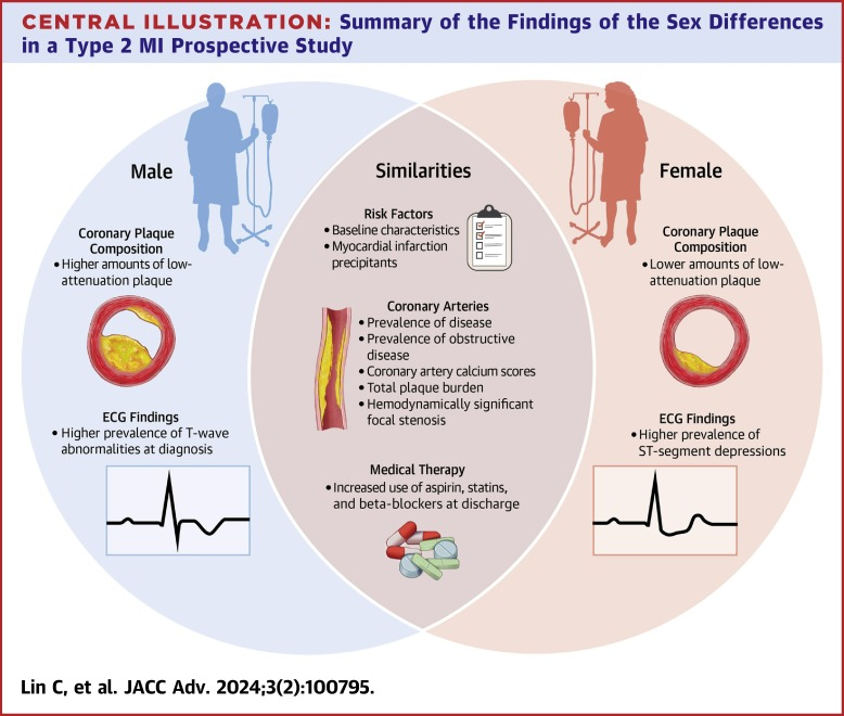 Just published in @JACCJournals #JACCAdvances, a sub-analysis from @CianPMcCarthy's DEFINE-Type 2 MI study of #FFRct in patients with Type 2 #MI. Differences between women and men with the diagnosis. Excellent work from Claire Lin BA in our group. authors.elsevier.com/sd/article/S27…