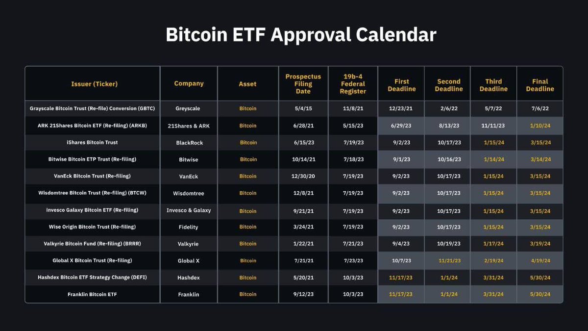 DeFiGalaxy_'s tweet photo. Enero será el mes para la aprobación de ETF y tan solo faltan 4 meses para el halving. 

Tener exposición en Bitcoin a inicios de 2024 puede ser una jugada conservadora porqué el ETF podría estar "priced in" y existe la posibilidad de que sea un sell the news.

9/10 https://t.co/BDg3L3stHu