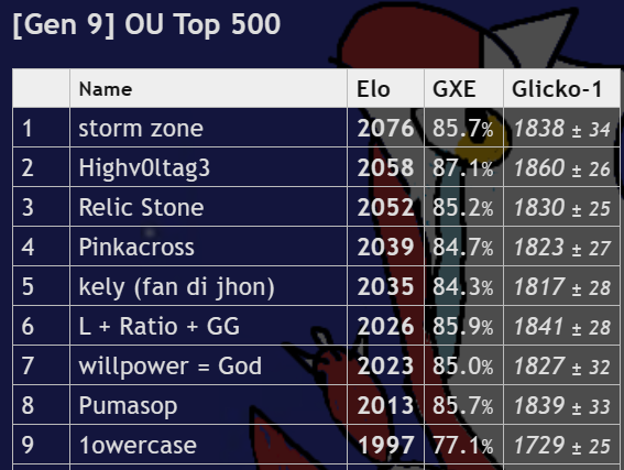 1owercase's tweet image. top 10 OU first time , new peak elo , etc