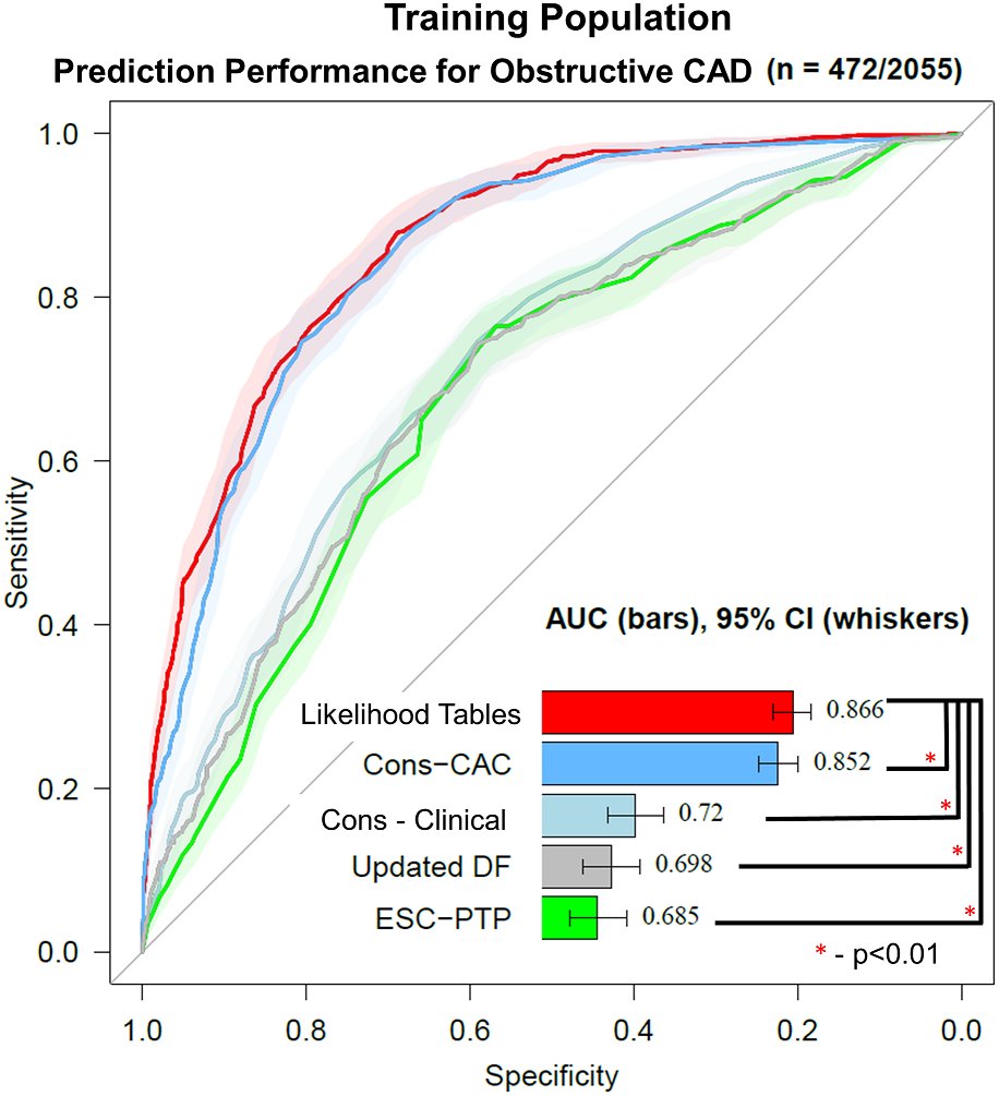 Incorporating age, sex, chest pain, and CAC can accurately predict obstructive CAD. #AHAJournals #YesSCCT @robertjhmiller @Piotr_JSlomka @danielbermanmd ahajrnls.org/4awUu07