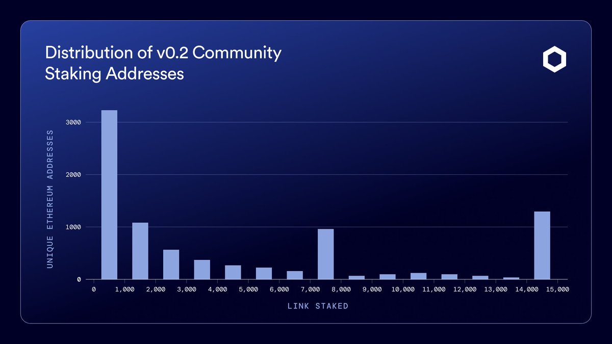 Last month, #Chainlink Staking v0.2 launched on mainnet, featuring a total  pool size of 45,000,000 LINK, with 40,875,000 LINK allotted for Community  Stakers. Through the combination of a nine-day Priority Migration period,