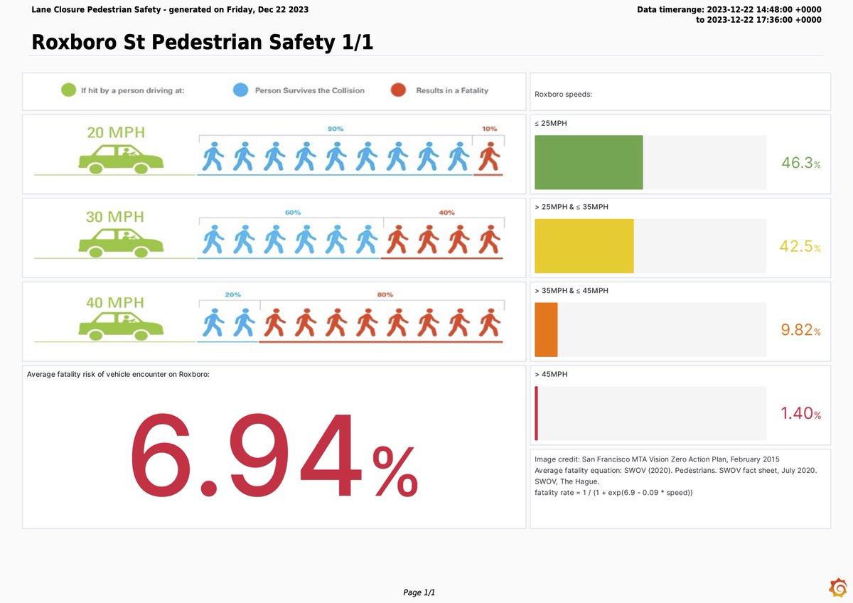 Now let's talk pedestrian safety. Attached are two pedestrian safety reports I've made, one covering the last 30 days & one covering just the lane closure time period. Pedestrian death chance dropped from 23.3% to 6.9%! This is what @NCVisionZero can do if we implement changes!