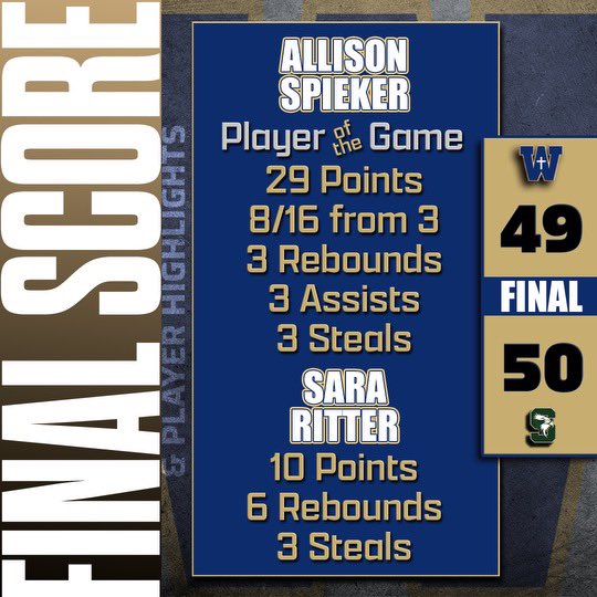 We took our first loss of the season this morning in what was an excellent and competitive Championship Game! 

Great effort by our girls and hats off to our two seniors <a href="/aspieker20/">allison</a> &amp; <a href="/SaraRitter14/">Sara Ritter</a>  who scored 39 of our 49 points today.