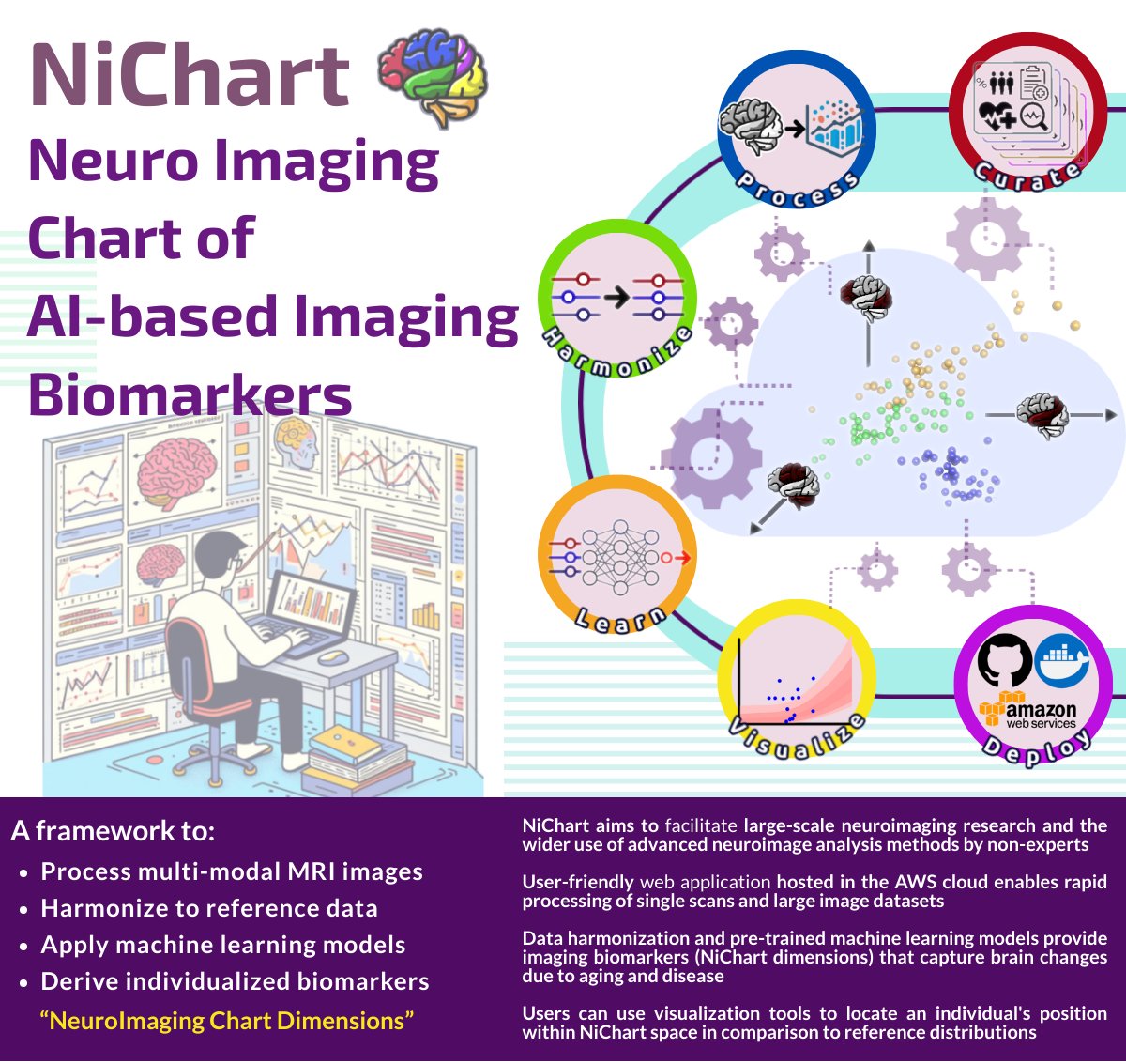 Introducing NiChart v1: a multi-modal MRI brain chart built from over 50,000 individuals that provides imaging signatures of aging, neurodegenerative diseases, and neuropsychiatric disorders. neuroimagingchart.com A 🧵 [1/4]
