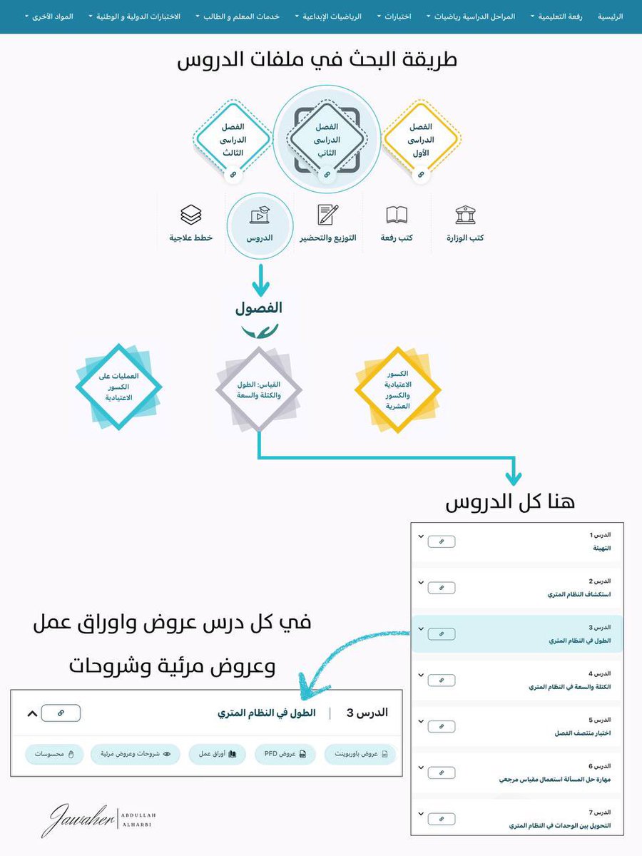 موقعنا الفخم المساعدالاول للمعلم وخاصة في الرياضيات فيه تفصيل رائع لكل درس وكل ماتحتاجه اختر المراحل الدراسية ثم الصف المطلوب ثم الفصل الدراسي الثاني ثم الدروس اختر الفصل والدرس واستعرض كل الموجود🤓 الرابط refaheducation.com/ar/level والتصميم ابداع @moon15_55