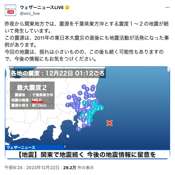 12月21日-22日🚨

コード141-コード142「千葉県東方沖震源　関東地震」

22日に岩手で震度3の地震を起こしたこの日運コードで、千葉県東方沖でも21日から22日にかけて震度2が4回観測されるなど地震が相次ぎました。

千葉県東方沖震源の地震 21日夜から22日にかけ相次ぎ発生
x.com/nhk_news/statu…