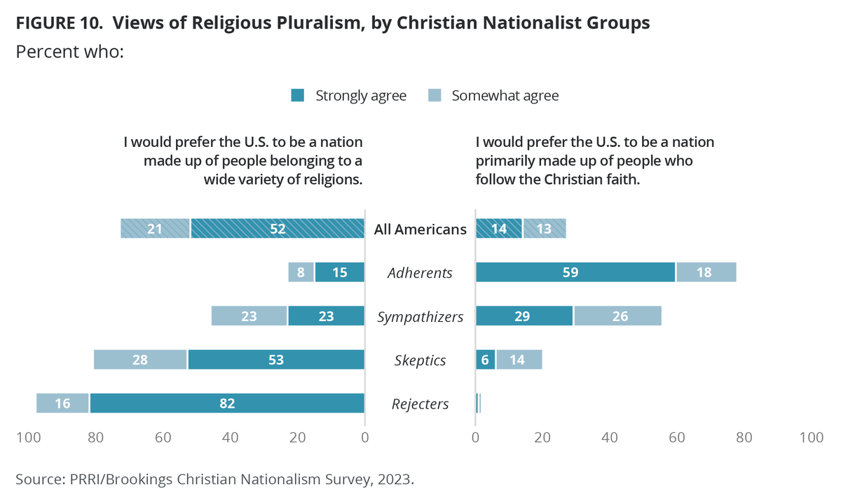 Americans overall are much more likely to express a preference for the U.S. to be a nation made up of people belonging to a VARIETY of religions (73%). Conversely, Christian nationalism adherents overwhelmingly express a preference for a PRIMARILY Christian nation (77%).