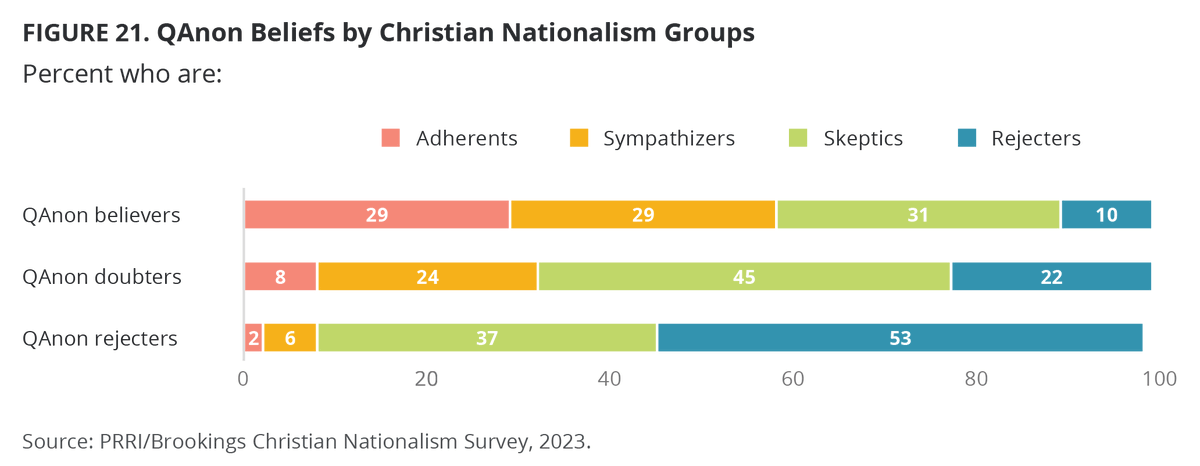 Put differently, Christian nationalist adherents are a minority but when combined with sympathizers still comprise a stunning 29% of Americans — many tens of millions. Nearly 6 in 10 QAnon believers are also either Christian nationalism sympathizers (29%) or adherents (29%).