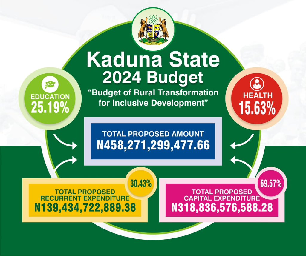 Today, 22nd December 2023, Sen. Uba Sani, Gov. of Kaduna State signed into law the 2024 appropriation bill totalling N458,271,299,477.66. The breakdown includes a Capital Expenditure of N318,836,576,588.28 (69.57%) and a Recurrent Expenditure of N139,434,722,889.38 (30.43%).