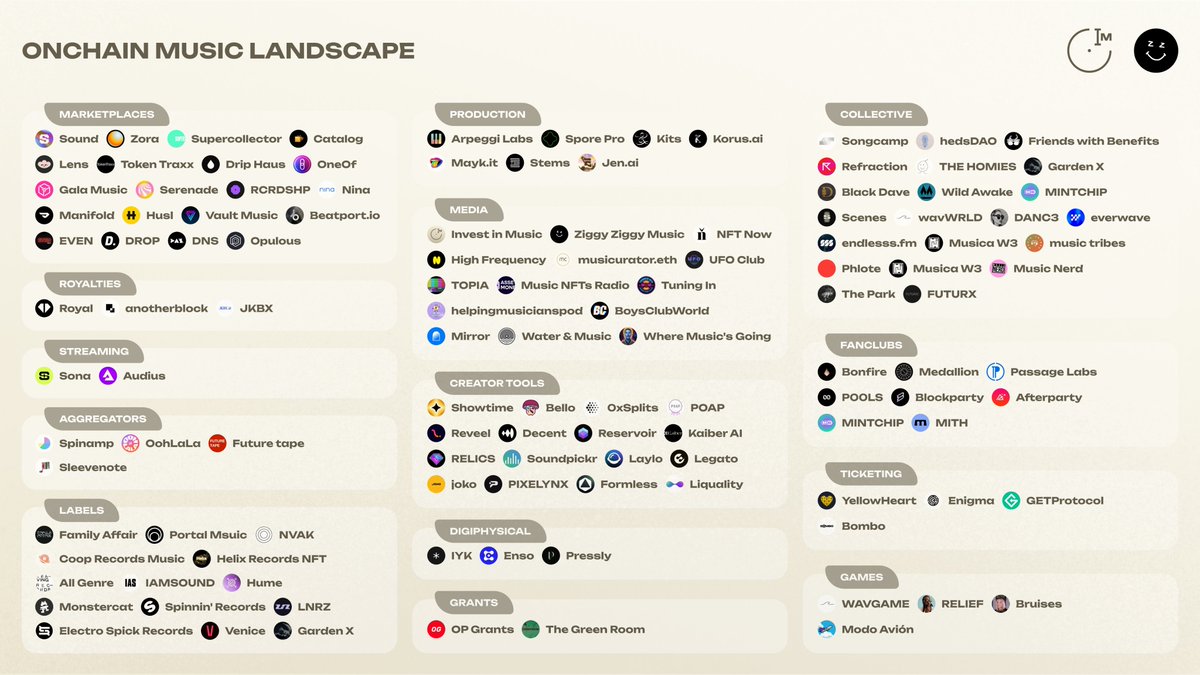 Invest in Music (@invinmusic) on Twitter photo Onchain Music Year in Review
2023 was the year that people wrote off onchain music.
However - that didn’t stop the ecosystem from moving forward 🔽
Onchain Music Landscape
Top 5 Artists (by Volume)
<a href="/ZironiVioletta/">Violetta Zironi 🚀</a> - 340 ETH
<a href="/SnoopDogg/">Snoop Dogg</a> - 108 ETH
<a href="/ROHKI/">RŌHKI</a> - 70 ETH + 224 SOL Onchain Music Year in Review
2023 was the year that people wrote off onchain music.
However - that didn’t stop the ecosystem from moving forward 🔽
Onchain Music Landscape
Top 5 Artists (by Volume)
<a href="/ZironiVioletta/">Violetta Zironi 🚀</a> - 340 ETH
<a href="/SnoopDogg/">Snoop Dogg</a> - 108 ETH
<a href="/ROHKI/">RŌHKI</a> - 70 ETH + 224 SOL