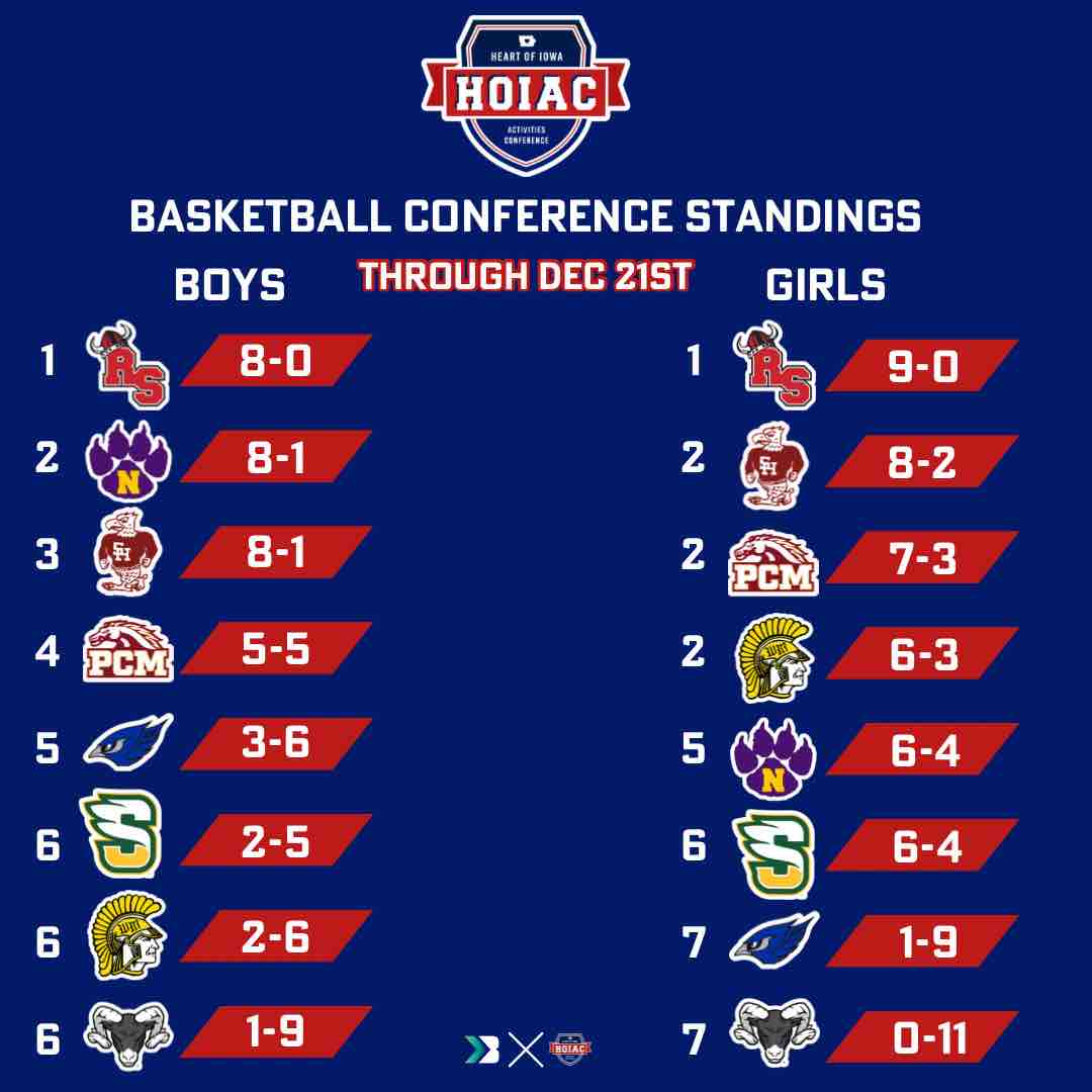 Here is a look at the Heart of Iowa Conference standings through December 21st! 

Who will finish on top of the HOIAC when it’s all said and done?

#HOIAC #iahsbb