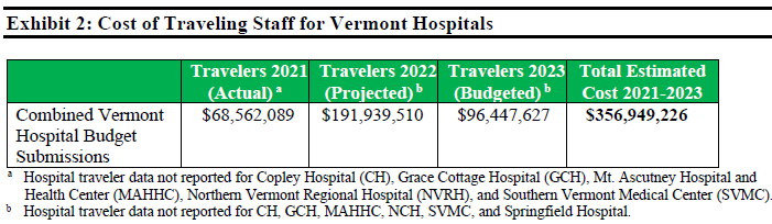 mcquiston's tweet image. Auditor reports on Vermont's incentive programs for nursing workforce 
Over the past three years, the estimated cost of traveling health care staff in Vermont hospitals was $356.9 million. #vtpoli #vthealth #vthospitals
vermontbiz.com/news/2023/dece…