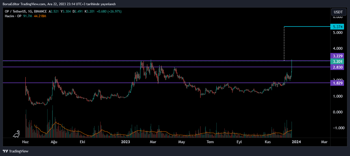#OP #OPUSDT 

3.23$ zirve direnci de görüldü✅

Bundan sonrasında 3.23$ üstü kalıcı olduğu takdirde daha sert fiyatlamalar görülecektir.📈

3.23$ üstünde çanak formasyonu aktif olacaktır.

Takibe devam

#BTC #BTCUSDT