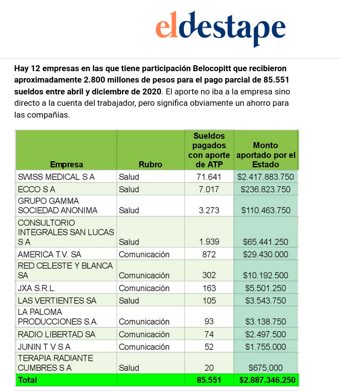 Estas son las empresas donde tiene participación Claudio Belocopitt que recibieron ayuda del Estado para el pago de sueldos durante la pandemia.

Es información pública. 

Hoy es el que te aumenta la prepaga un 40% de un saque.