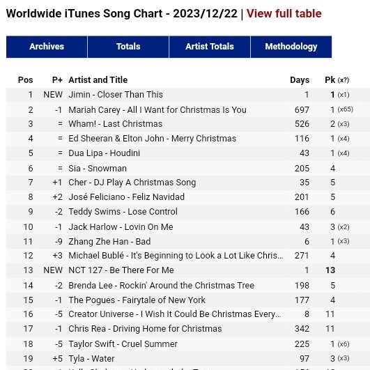 [INFO]📰 ¡'Closer Than This' debutó en el lugar #1 de la lista Worldwide ITunes Songs! ©onlybangtanph | @BTS_twt #BTSARMY