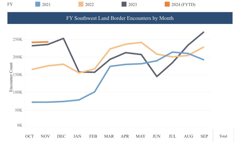 RNCResearch's tweet image. 🚨 BREAKING: 242,418 illegal immigrants were encountered at the southern border in November — the highest number EVER recorded for the month.

And it has only gotten worse in December.