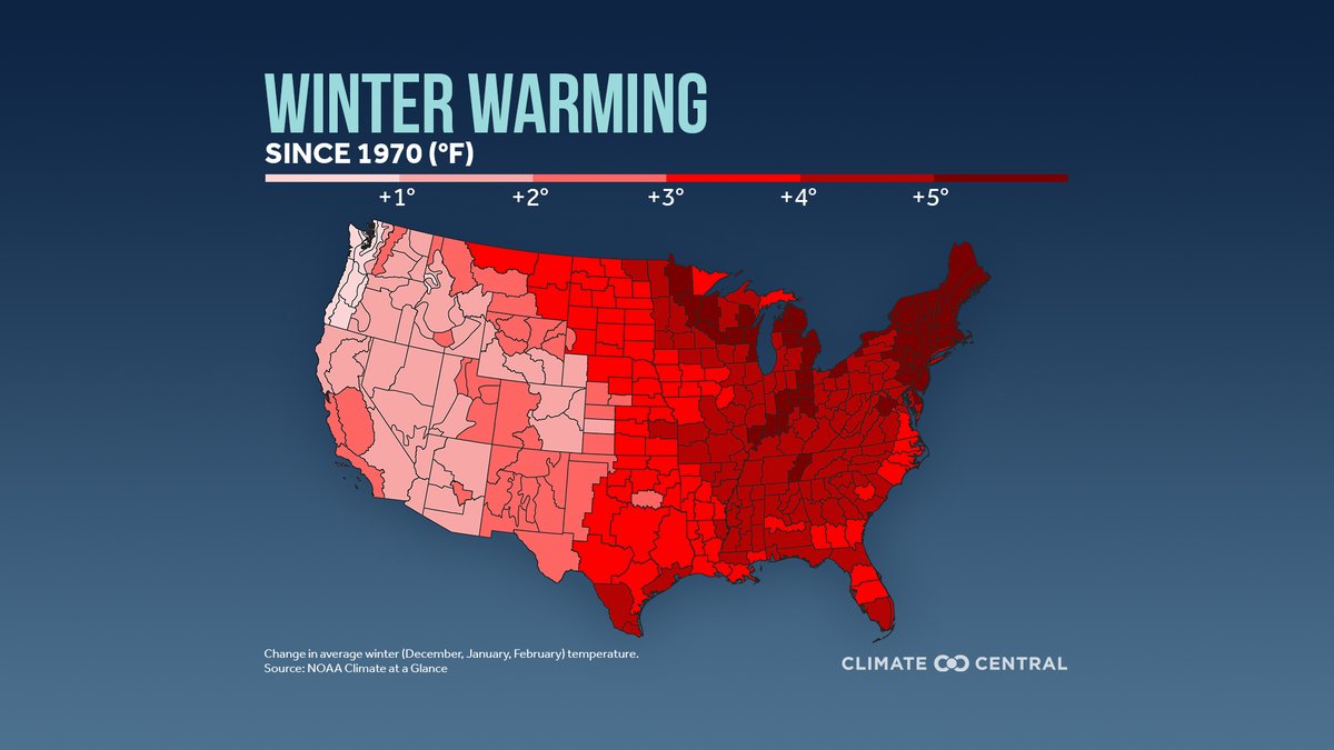 Here on the first full day of astronomical winter it is worth pointing out the winter season, Dec-Feb, is the fastest warming season of the year and the northeast is the seeing the most warming of the lower 48. #WeatherWisdom #Climate #WinterSolstice