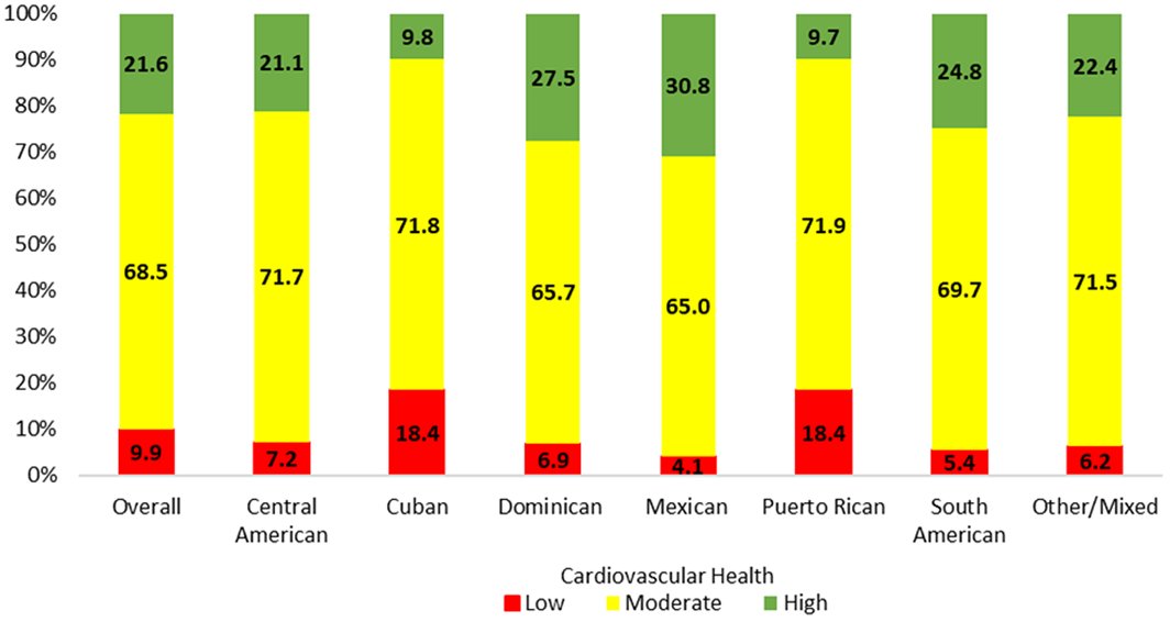 Only 1 in 5 US Hispanic/Latino adults have high cardiovascular health and LE8 scores differ by Hispanic/Latino background. #AHAJournals <a href="/MiamiNephrology/">University of Miami Nephrology</a> ahajrnls.org/488OVUi