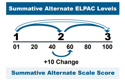 California is a very diverse state and our school system serves many English learners (ELs). Learn how @CDEDashboard showcase their progress towards English language proficiency! cde.ca.gov/ta/aC/cm/docum…