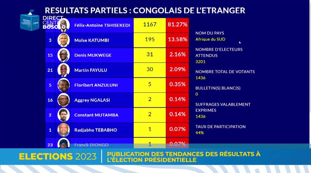 JuvenalNtumba's tweet photo. #FT20 But marqué à l'étranger, 
 1167 voix 81.27 %
@sidis_samy @BillyKambale1 https://t.co/VD4CK9qtnH