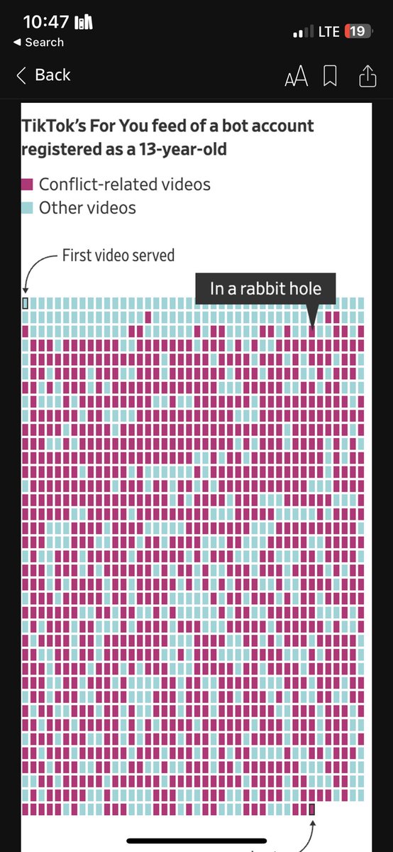 Very happy to see WSJ doing work on this. Tiktok is a real national security problem / is feeding our kids (and the future of our democracy) absolute crap - and is ultimately controlled by foreign entities with a stake in us being weak. It needs to be banned.