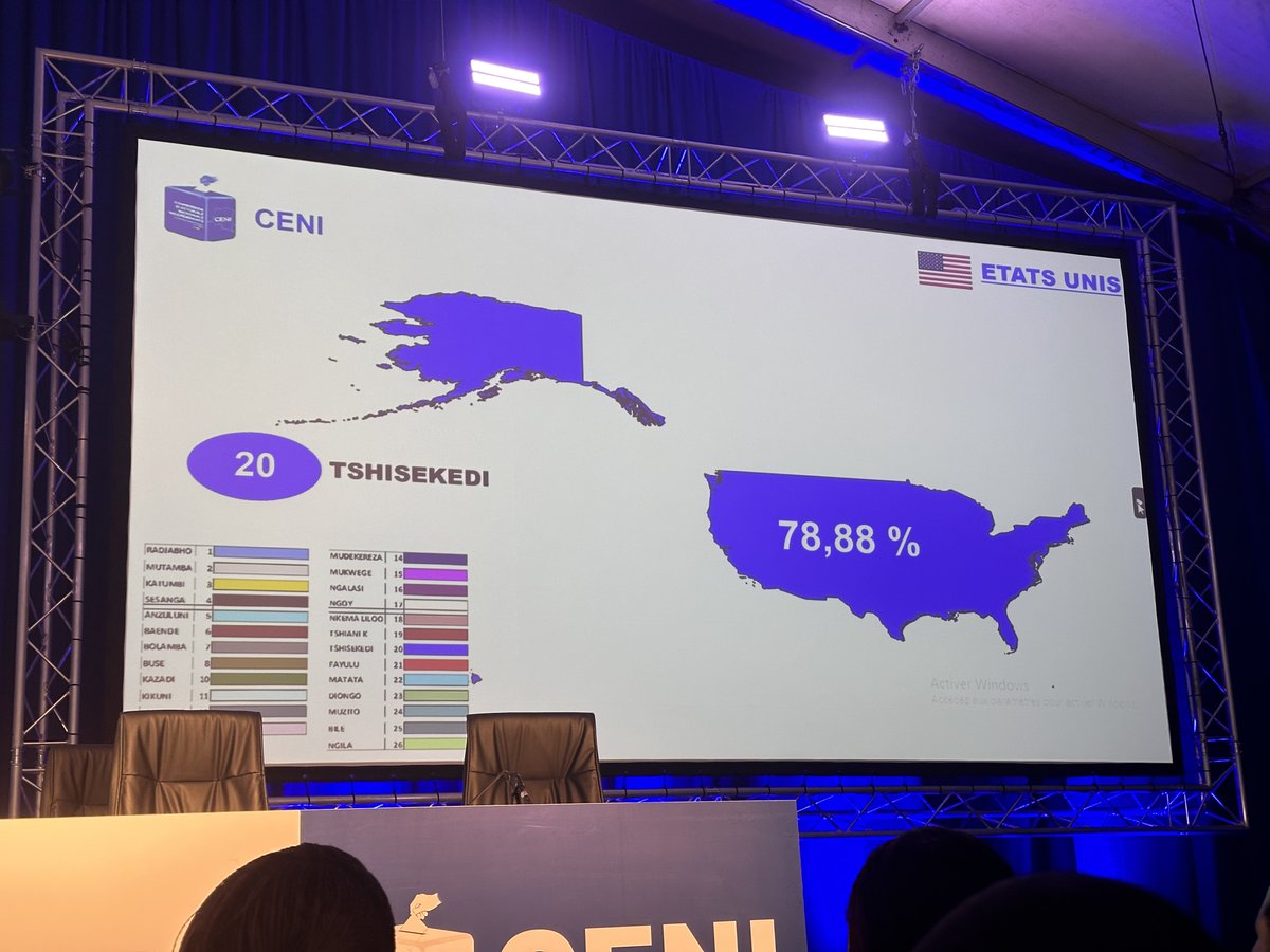#RDC #Présidentielle La #CENI a entamé ce vendredi l'annonce des résultats provisoires à l'étranger :
▶️Canada : #Tshisekedi 👉72,33%
▶️France : #Tshisekedi 👉 85,58%
▶️Belgique : #Tshisekedi 👉 75,94%
▶️Etats-Unis : #Tshisekedi 👉78,88%
▶️Afrique du Sud : #Tshisekedi 👉81,27%