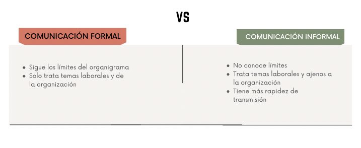 NST_CompOrg's tweet image. La comunicación es el intercambio de información comprensible. Existen 2 tipos de comunicaciones, por aquí os dejamos algunas diferencias existentes entre ellas. #CompOrg23