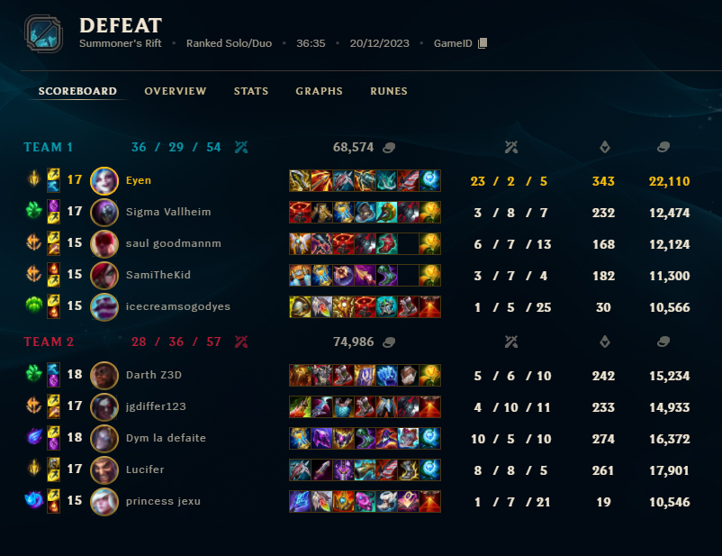 Eyen (@eyenlol) on Twitter photo Good fucking job <a href="/RiotGames/">Riot Games</a>, didn't receive points for 2 wins today and later on I got random disconnect after 30 mins of playing without option to rejoin to the game. Atleast we're gonna get some new fancy Lux skins next year right? :D Good fucking job <a href="/RiotGames/">Riot Games</a>, didn't receive points for 2 wins today and later on I got random disconnect after 30 mins of playing without option to rejoin to the game. Atleast we're gonna get some new fancy Lux skins next year right? :D