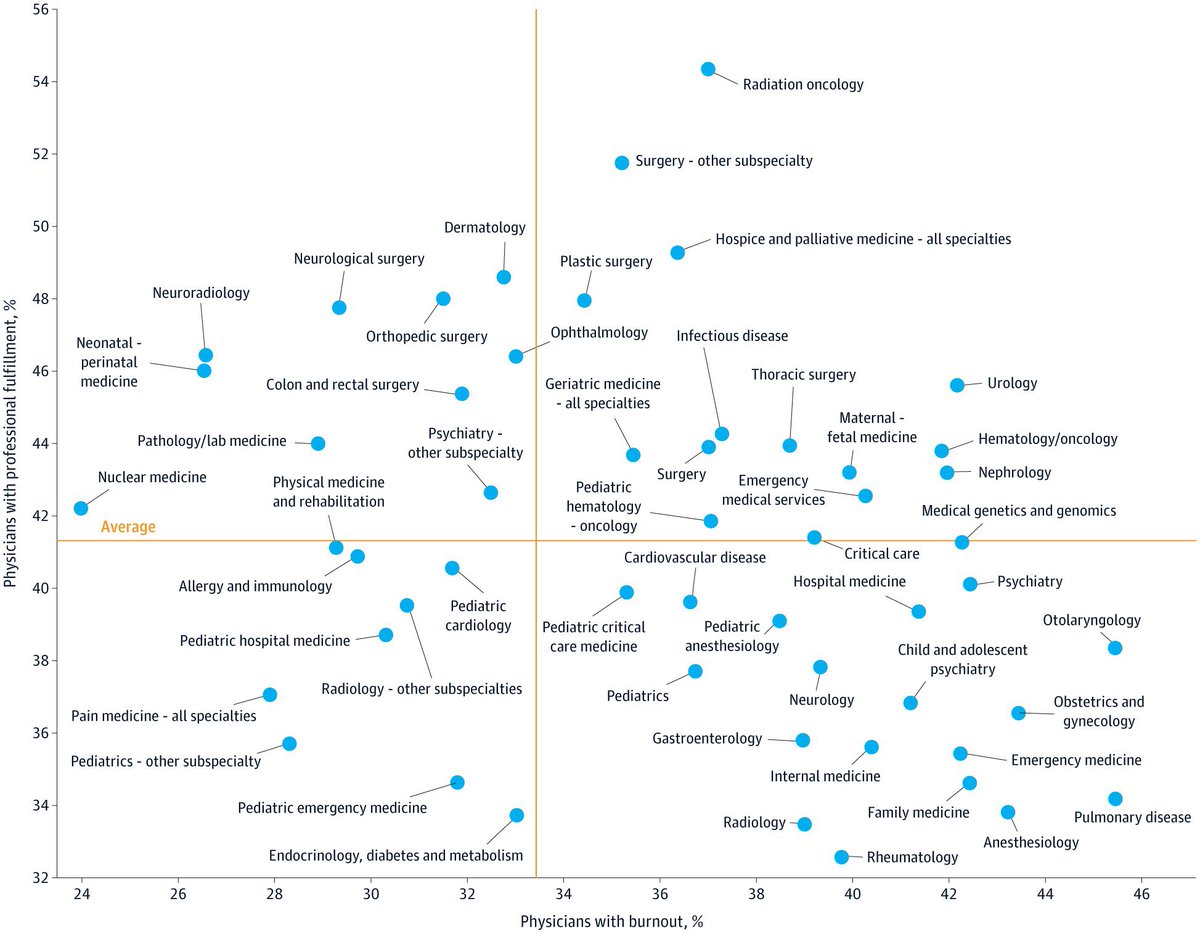 Okay, fine.

Burnout is real, and academic medicine is a pyramid scheme…

…but…

There is no way that 33% of academic physicians will leave their jobs in the next 2 years.

jamanetwork.com/journals/jaman…