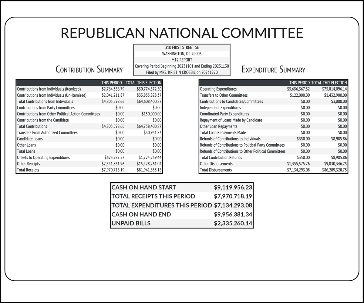 The RNC's Latest CashonHand Numbers Are a Catastrophe, and