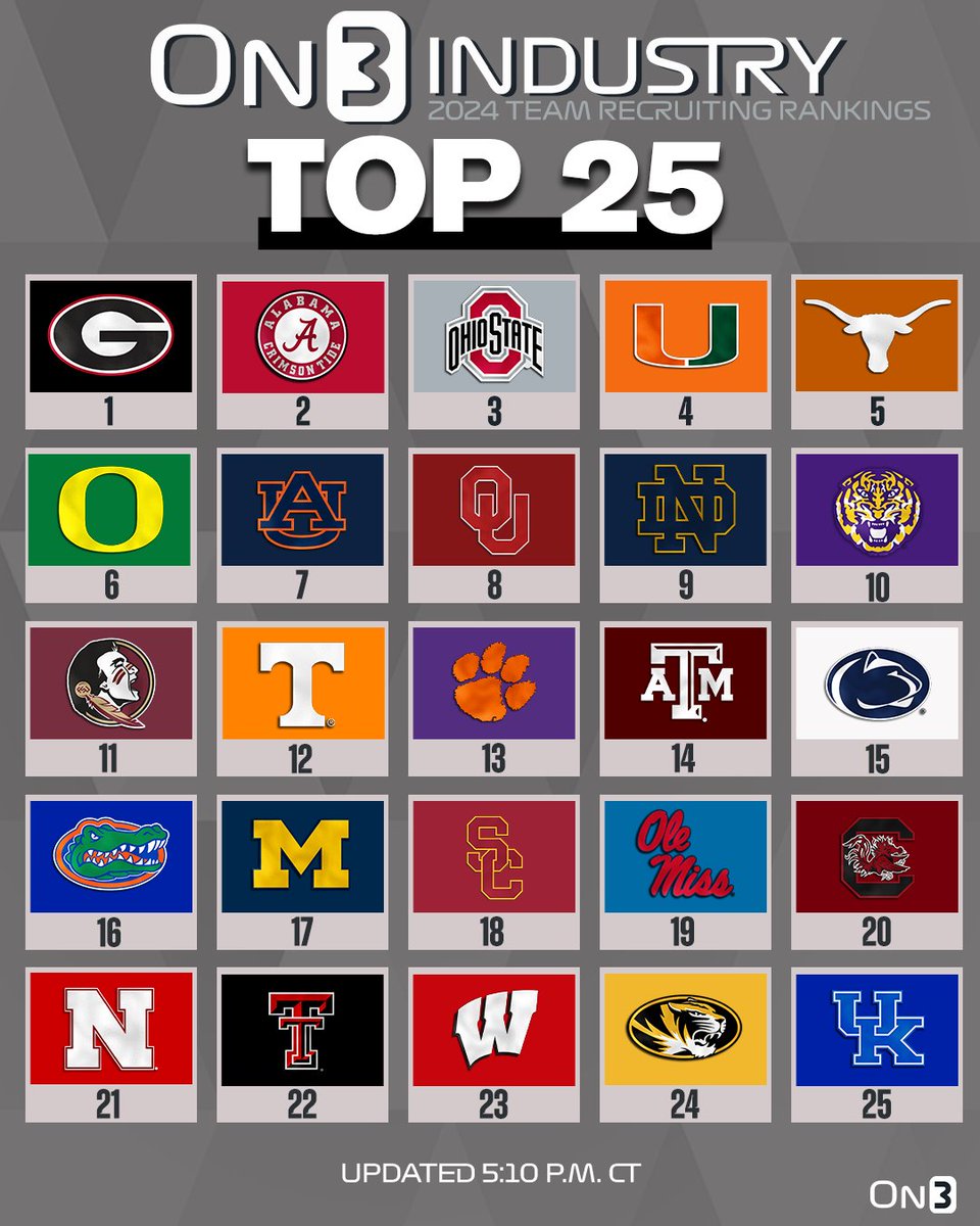 Rivals's tweet photo. UPDATED On3 Industry Team Recruiting Rankings as of 5:10 p.m. CT‼️

https://t.co/sm0v6YsrvG https://t.co/V02fWIftox
