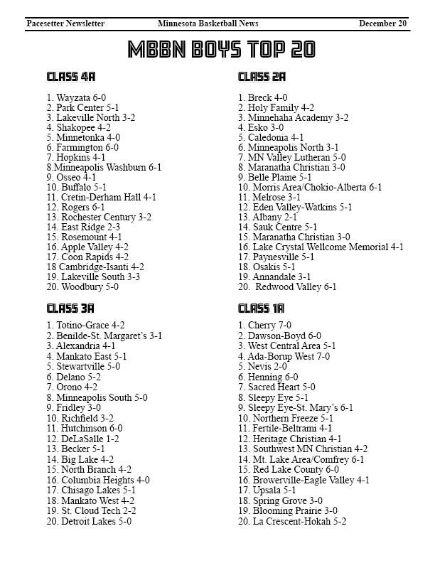 Minnesota Basketball News Top 20 Teams for 12.20! 
pacesettersports.net/top-20-teams/