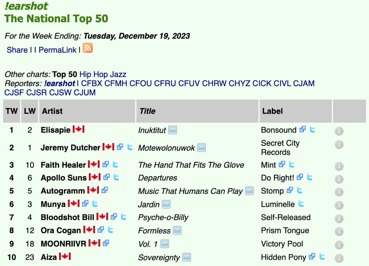 Wow! <a href="/FayeThealer/">Faith Healer</a>'s The Hand That Fits The Glove is #3 on the @earshot_online National Top 50 chart this week. Thank you all for the spins, and thanks to our friends <a href="/planetarygroup/">Planetary Group</a> for the support.