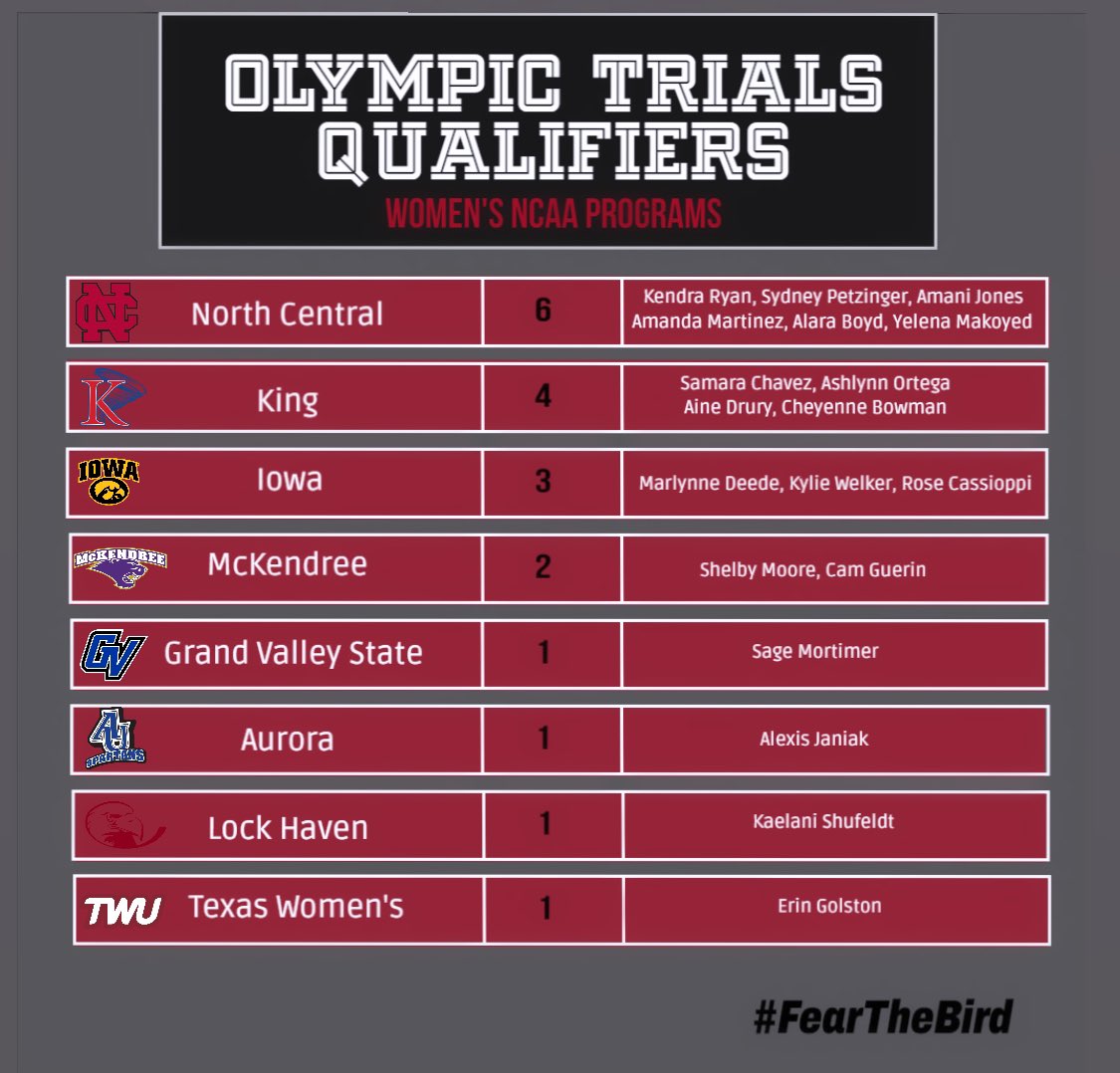 Fun stat!

Proud of our 6 Olympic Trials Qualifiers and excited to qualify a few more in the coming months! #FearTheBird #SHAPOWIE