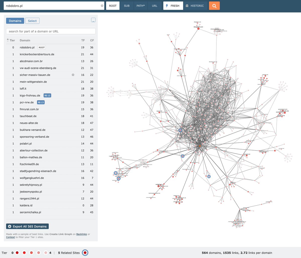 bhartzer's tweet image. Here&apos;s one of link networks of what @lilyraynyc is referring to regarding the &quot;craigslist used auto parts&quot; search query at @Google. 

Along with a few others. Courtesy @Majestic link graph.