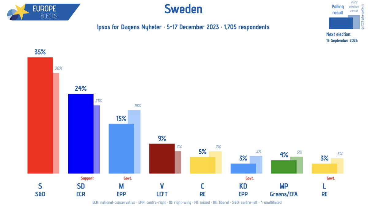 Sweden, Ipsos poll: S-S&D: 35% (-1) SD-ECR: 24% (+3) M-EPP: 15% (-1) V-LEFT: 9% (+1) C-RE: 5% (+1) MP-G/EFA: 4% (-1) KD-EPP: 3% (-1) L-RE: 3% +/- vs. 13-26 November 2023 Fieldwork: 5-17 December 2023 Sample size: 1,705 ➤ europeelects.eu/sweden