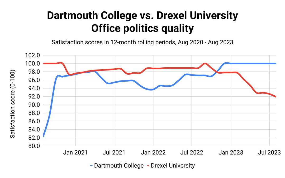 Three years ago, @dartmouth was eclipsed in office politics quality by @drexeluniv by 18 points. After a cultural reinvention, today @dartmouth leads with a margin of 8 points.