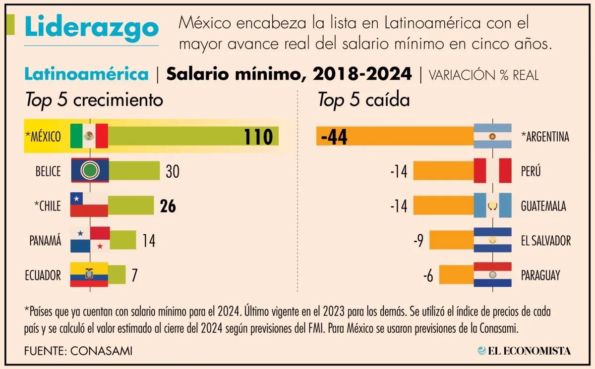 Nuestro país es el miembro de la OCDE que más ha hecho por incrementar el salario mínimo en términos reales entre el 2018 y 2024, aumentando en más de 110%. Este es un gran logro de nuestro Presidente <a href="/lopezobrador_/">Andrés Manuel</a> en beneficio de las familias trabajadoras, y un ejemplo de que