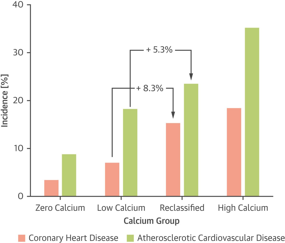 My CAC is not your CAC - How to improve consistency of #CAC quantification across vendors? In this #JACCIMG study, a new calibration tool enables calculation of vendor neutral Agatston score to allow for improved & consistent risk categorization. bit.ly/3RRcE5x @MRAguy