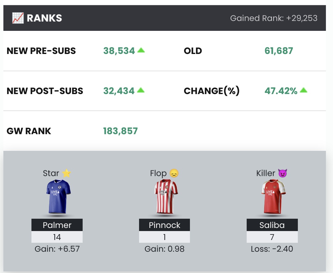 FplSheep's tweet photo. Would have preferred Solanke points to Pinnock points but still looking good on the OR front. #NosebleedTerritory #FPL #GW17 https://t.co/iuGyZnC6WQ