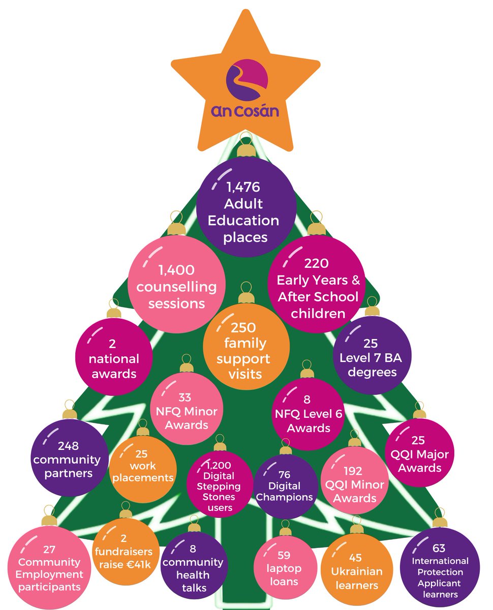 Our #Christmas tree gives a snapshot of our year in numbers! Thank you to all our funders, donors & partners who have enabled us to continue our work supporting & educating #adultlearners, children, families & communities in 2023 #EmpowermentThroughEducation #LifelongLearning